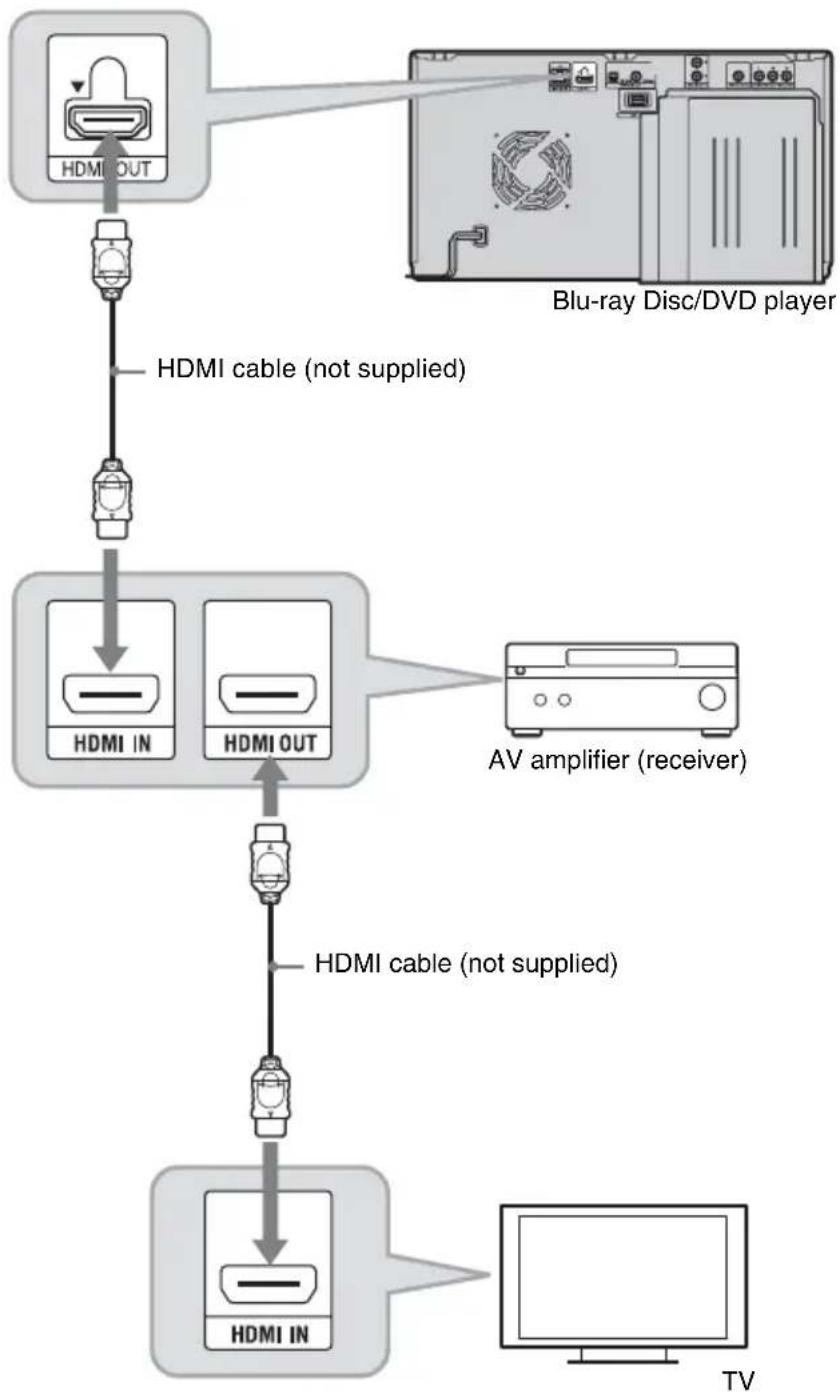 SONY BDPCX960 - Connecting to an HDMI jack - 1