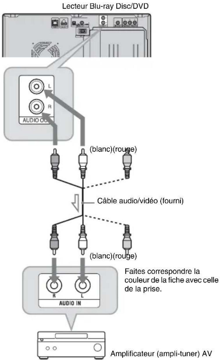 SONY BDPCX960 - Raccordement aux prises numériques (OPTICAL/COAXIAL) - 2