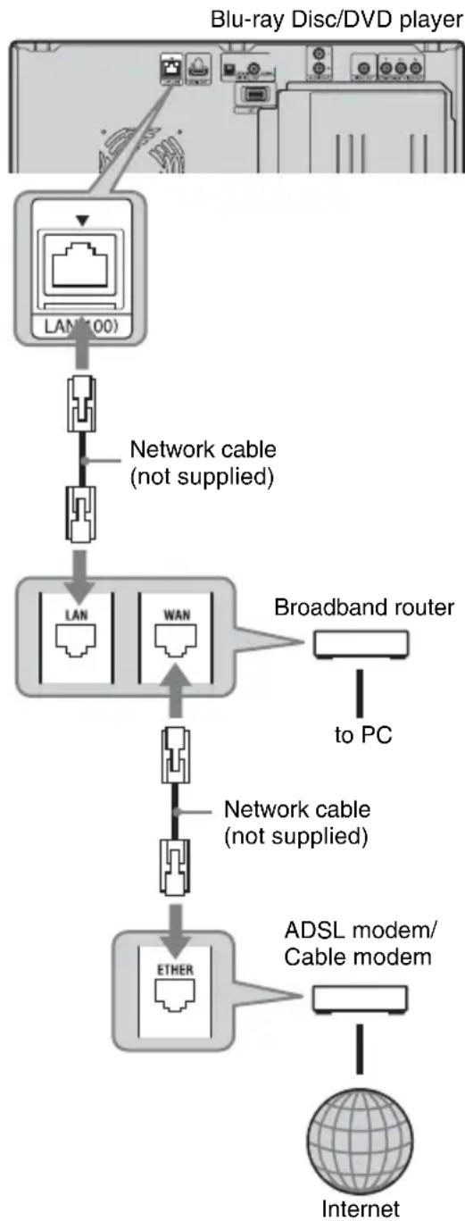 SONY BDPCX960 - When connecting to a broadband router directly - 1