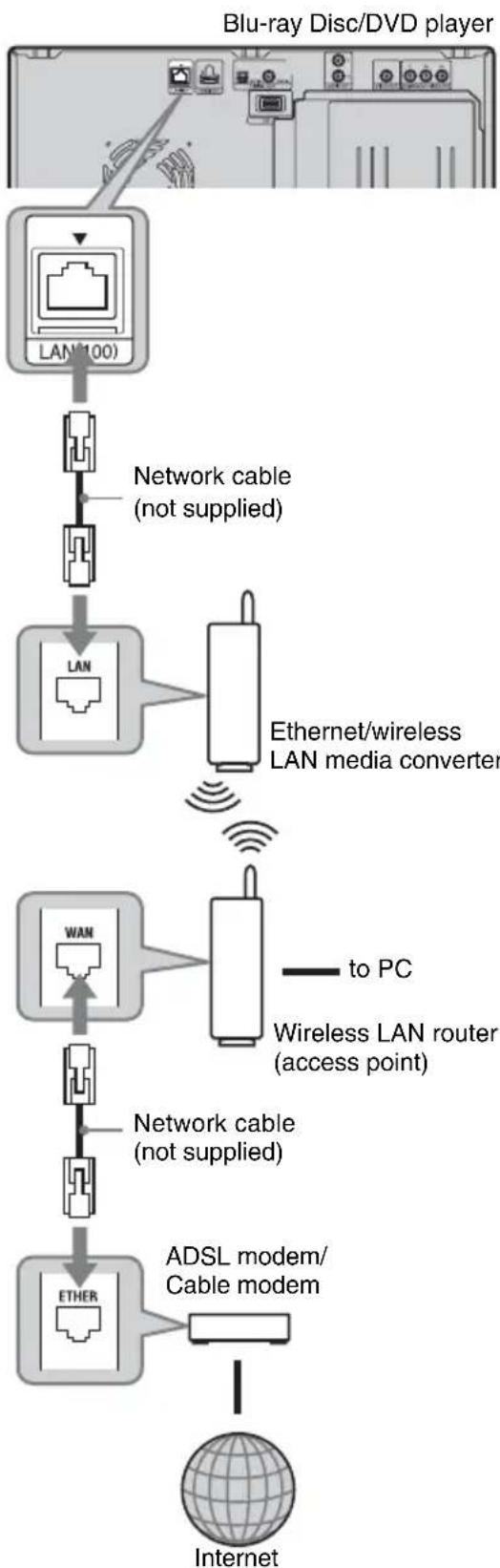 SONY BDPCX960 - When connecting via a wireless LAN router - 1
