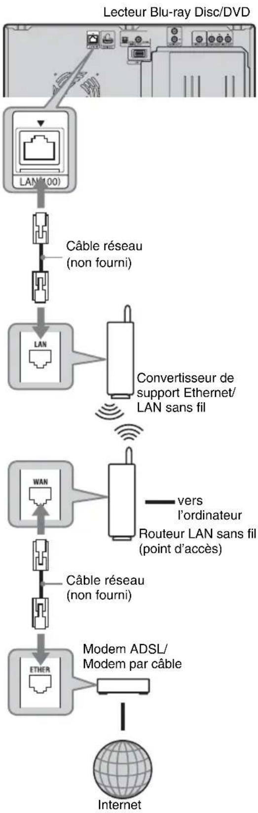 SONY BDPCX960 - Lors de la connexion via un routeur LAN sans fil - 1