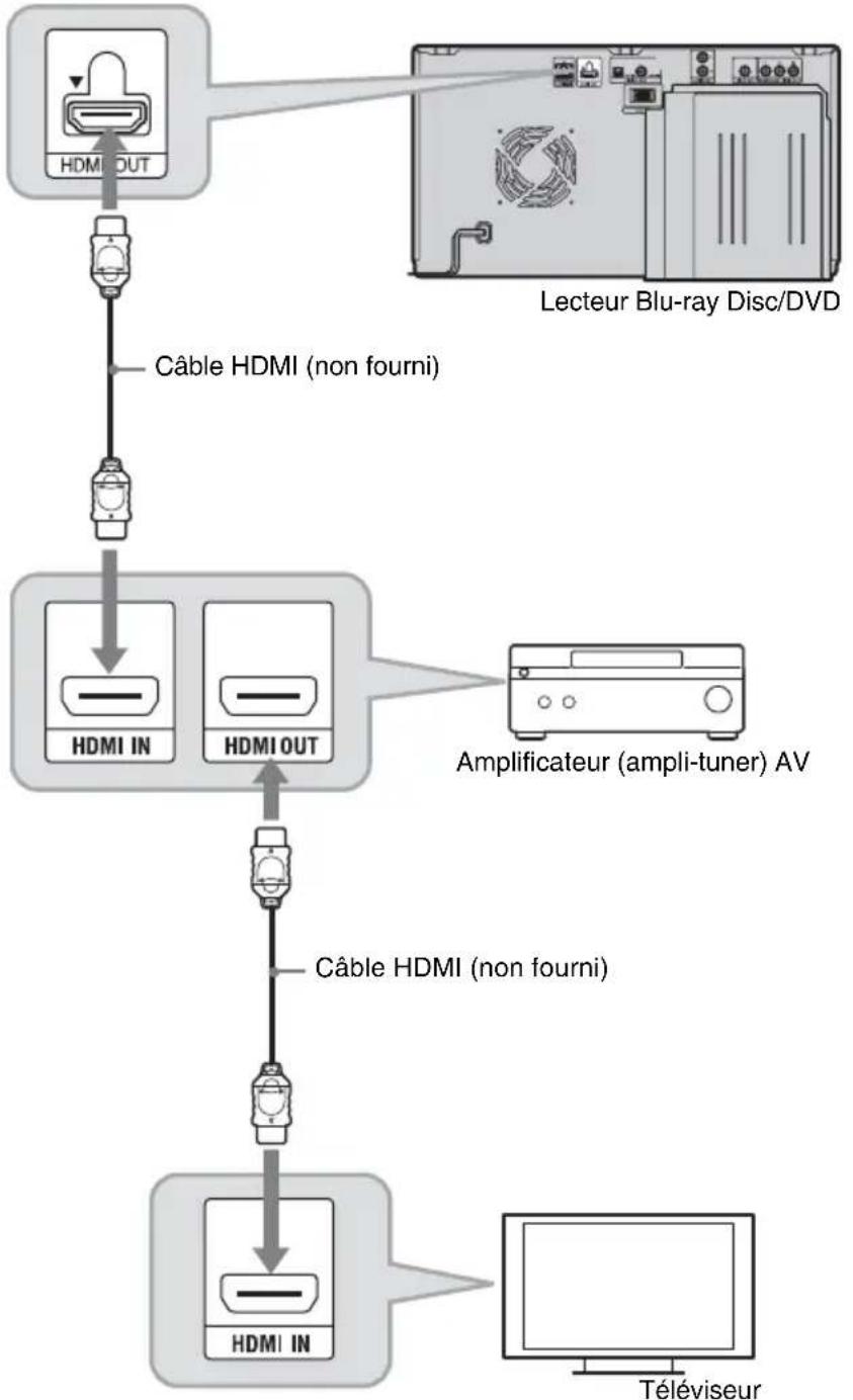 SONY BDPCX960 - Raccordement à une prise HDMI - 1
