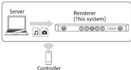 SONY HTST9 - Playing Remote Files by Operating the System (Renderer) via a Home Network Controller - 1