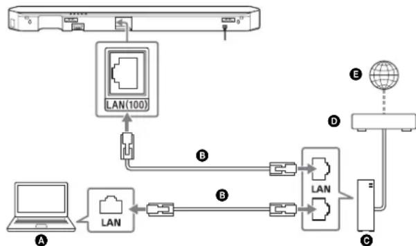 SONY HTST9 - Conexión del sistemas a una red realizando un cable LAN - 1