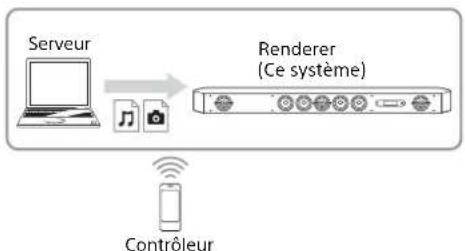 SONY HTST9 - Lecture de fichiers distants en contrôle le système (renderer) via un contrôleur de réseau domestique - 1