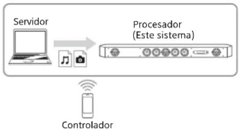SONY HTST9 - Reproducción de ARCHivos remotos al operar el sistema (procesador) por medio del Controlador de red domestica - 1