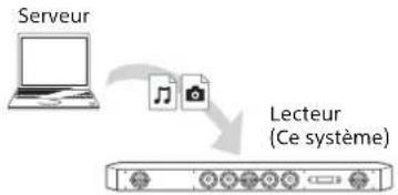SONY HTST9 - Lecture de fichiers stockés sur un serveur via le système (lecteur) - 1