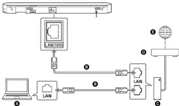 SONY HTST9 - Connecting the System to the Network Using a LAN Cable - 1