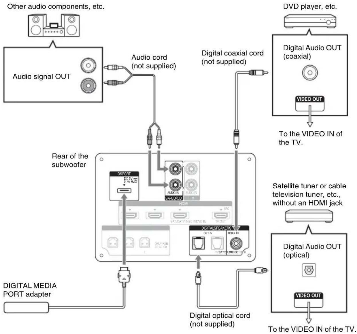 SONY HTCT150 - Connecting other components - 1