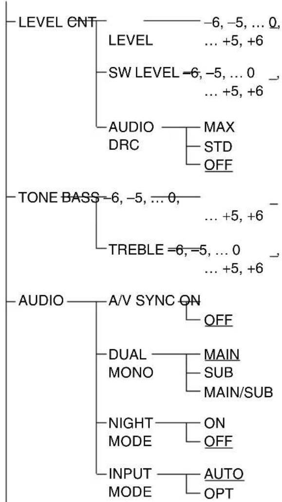 SONY HTCT150 - Utilisation du menu AMP - 1