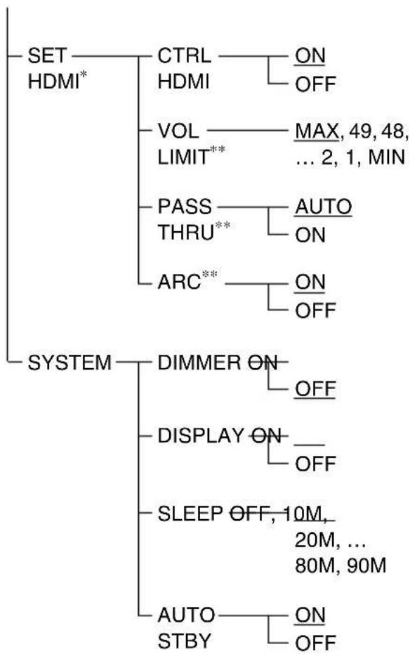 SONY HTCT150 - Utilisation du menu AMP - 2