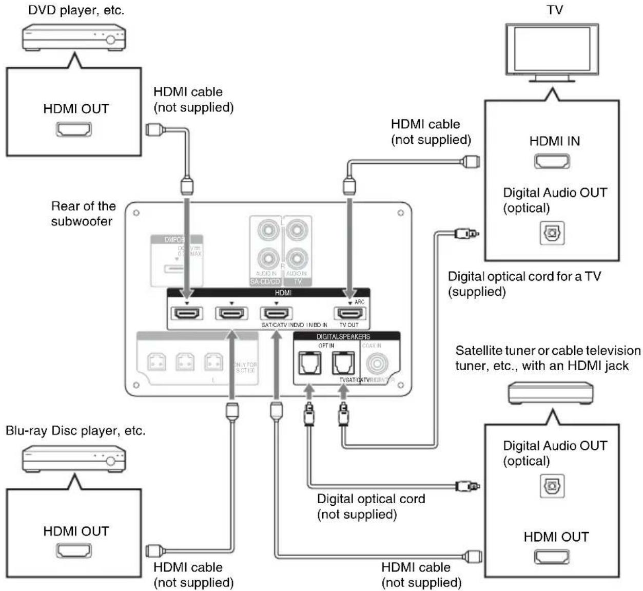 SONY HTCT150 - Connecting the TV and player, etc. - 1