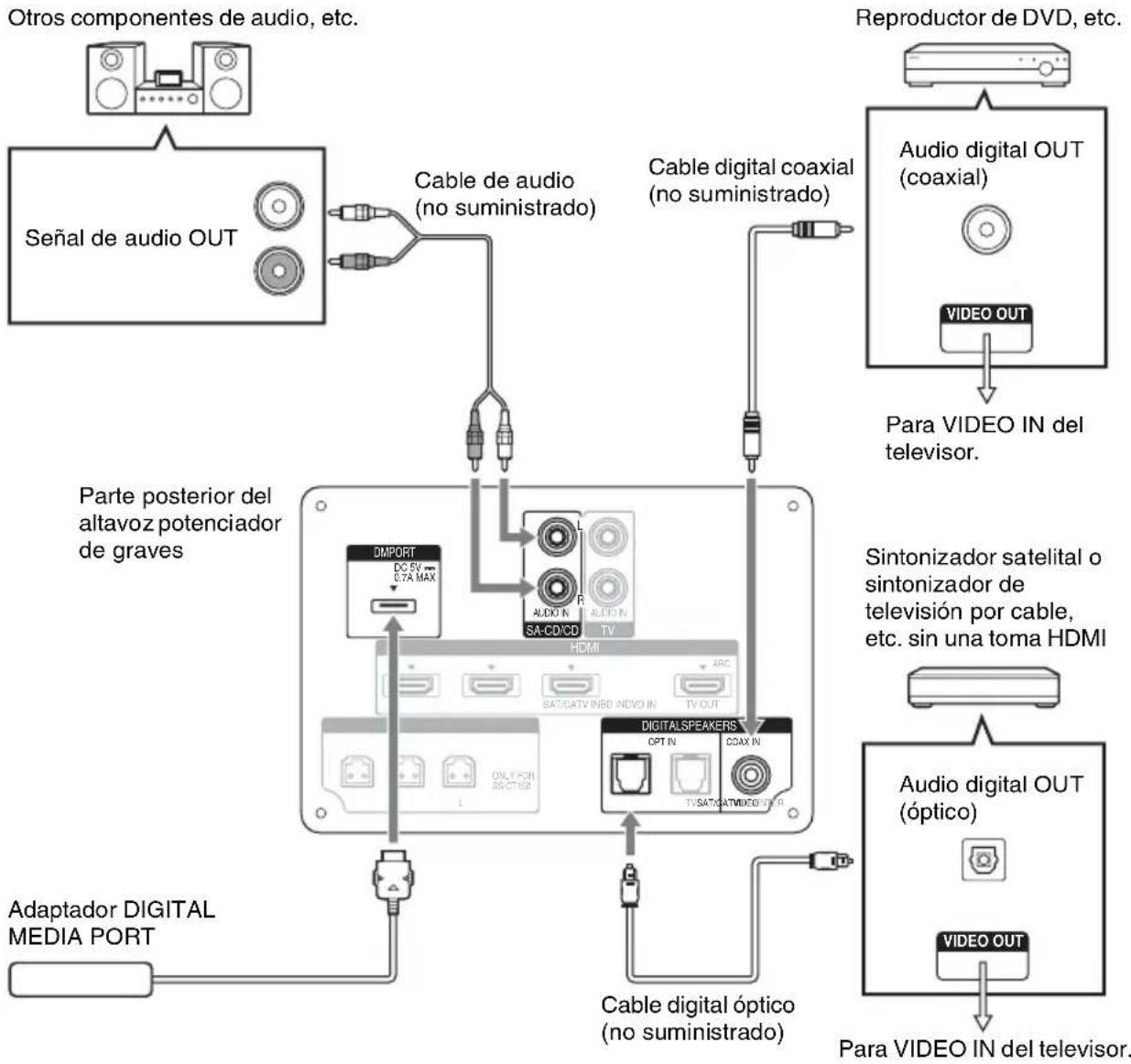 SONY HTCT150 - Cómo conectar otros componentes - 1