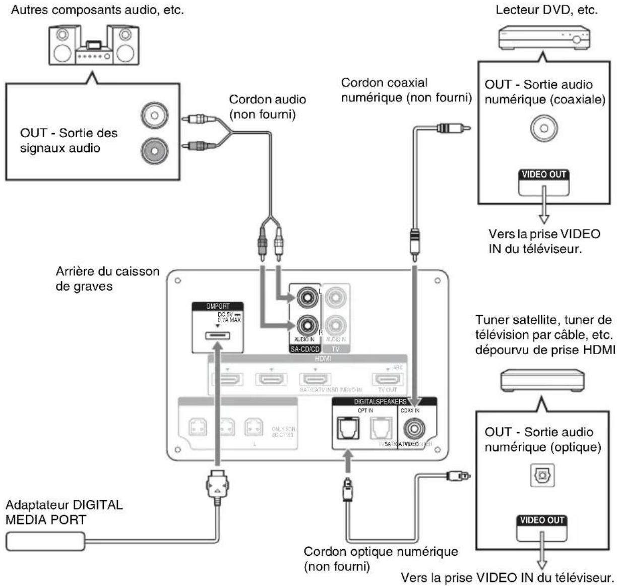 SONY HTCT150 - Raccordement d'autres composants - 1
