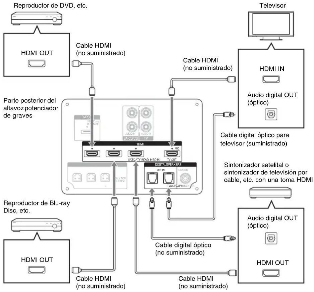 SONY HTCT150 - Cómo conectar el televisor y el reproductor, etc. - 1