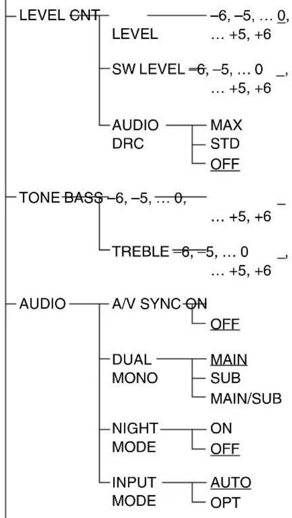 SONY HTCT150 - Using the AMP menu - 1