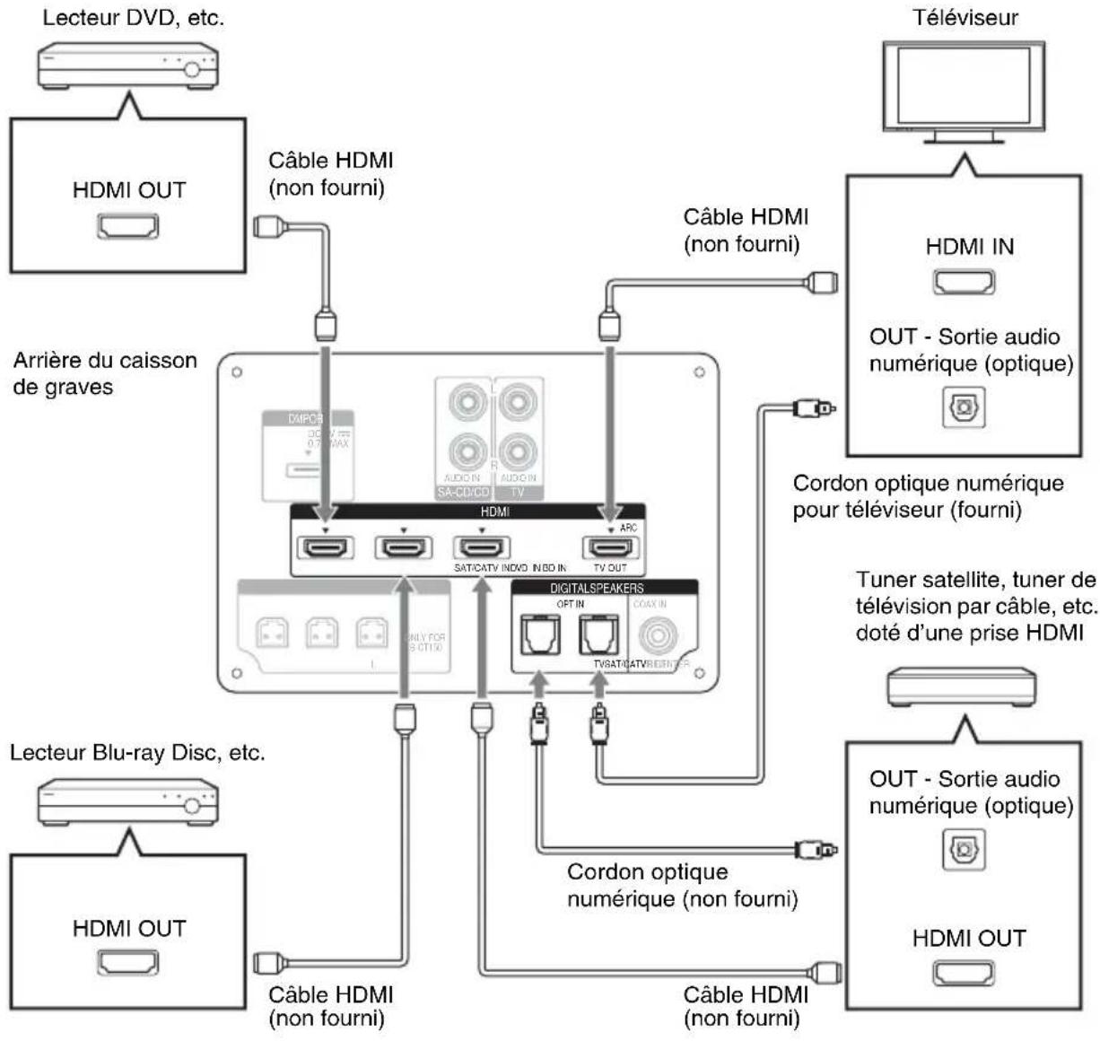 SONY HTCT150 - Raccordement du téléviseur, du lecteur, etc. - 1