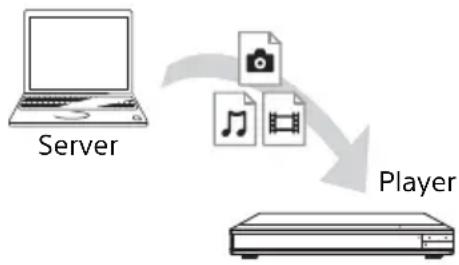 SONY UBPX1100ES - Zum Wiedergeben einer Datei von einem Heimnetzwerkserver über den Player (Heimnetzwerkplayer) - 1