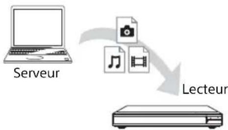 SONY UBPX1100ES - Préparation de l'utilisation du réseau domestique. - 1