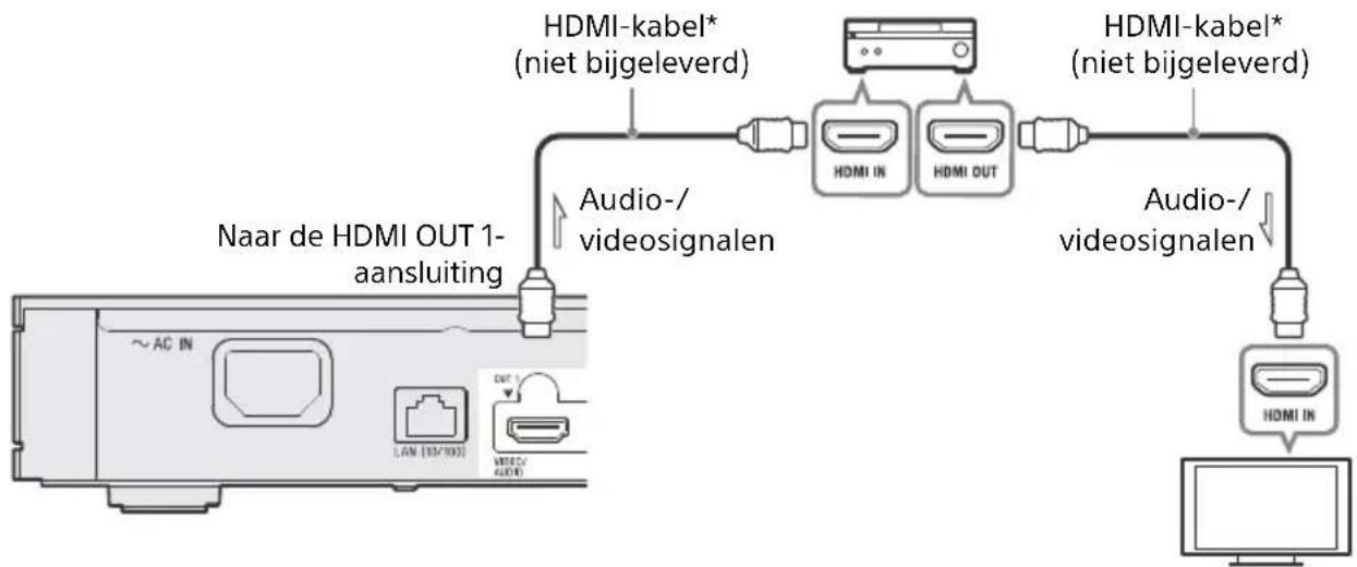 graph TD A["User Display Unit"] -->|Audio-/videosignalen| B["HDMI IN"] A -->|Audio-/videosignalen| C["HDMI OUT"] B --> D["Computer Monitor"] C --> D E["HDMI-kabel* (niet bijgeleverd)"] --> F["HDMI IN"] E --> G["HDMI OUT"] H["HDMI-kabel* (niet bijgeleverd)"] --> I["HDMI IN"]