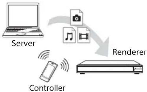 SONY UBPX1100ES - Riproduzione di un file da un server di rete domestica tramite un altro prodotto (renderer) - 1