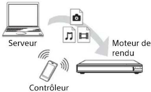 SONY UBPX1100ES - Pour lire un fichier à partir d'un serveur de réseau domestique via un autre produit (Moteur de rendu) - 1
