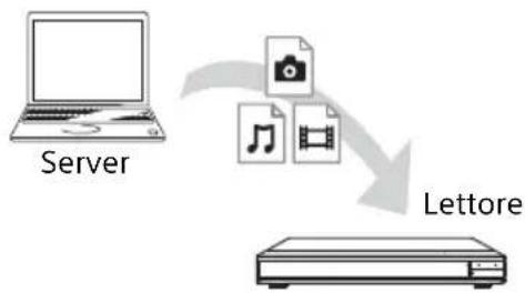 SONY UBPX1100ES - Riproduzione di un file da un server di rete domestica tramite il lettore (lettore di rete domestica) - 1