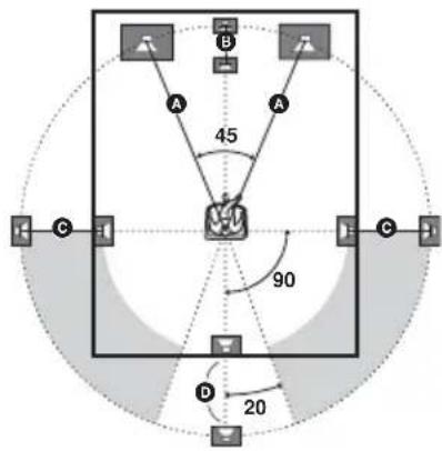 SONY AVDS500ES - Speaker Setup - 1