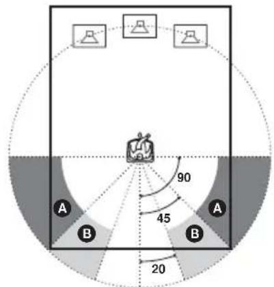 SONY AVDS500ES - Specifying the surround speaker position and height - 1