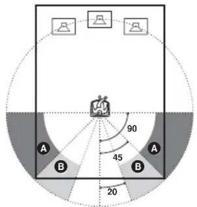 SONY AVDS500ES - Définition de la position et de la hauteur des enceintes surround - 1