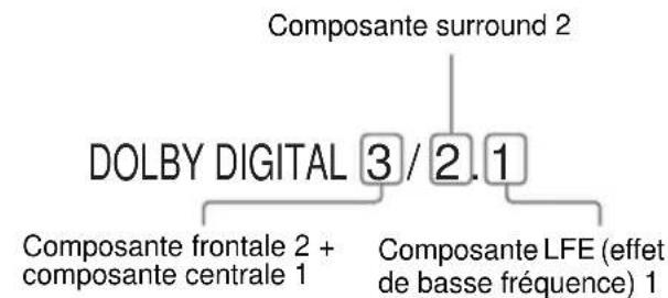SONY AVDS500ES - Affichage des informations audio relatives au disque (DVD uniquement) - 2
