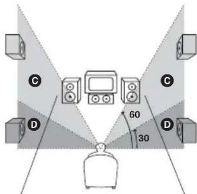 SONY AVDS500ES - Specifying the surround speaker position and height - 2