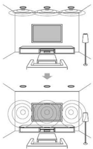 SONY STRZA2000ES - Mode d'enceintes au plafond - 1