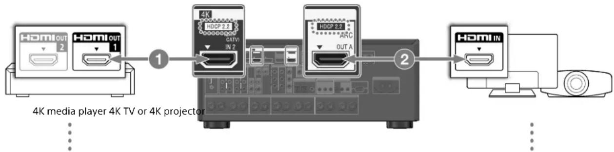 SONY STRZA2000ES - If you are using an FMP-X10/X5 Media Player: - 1