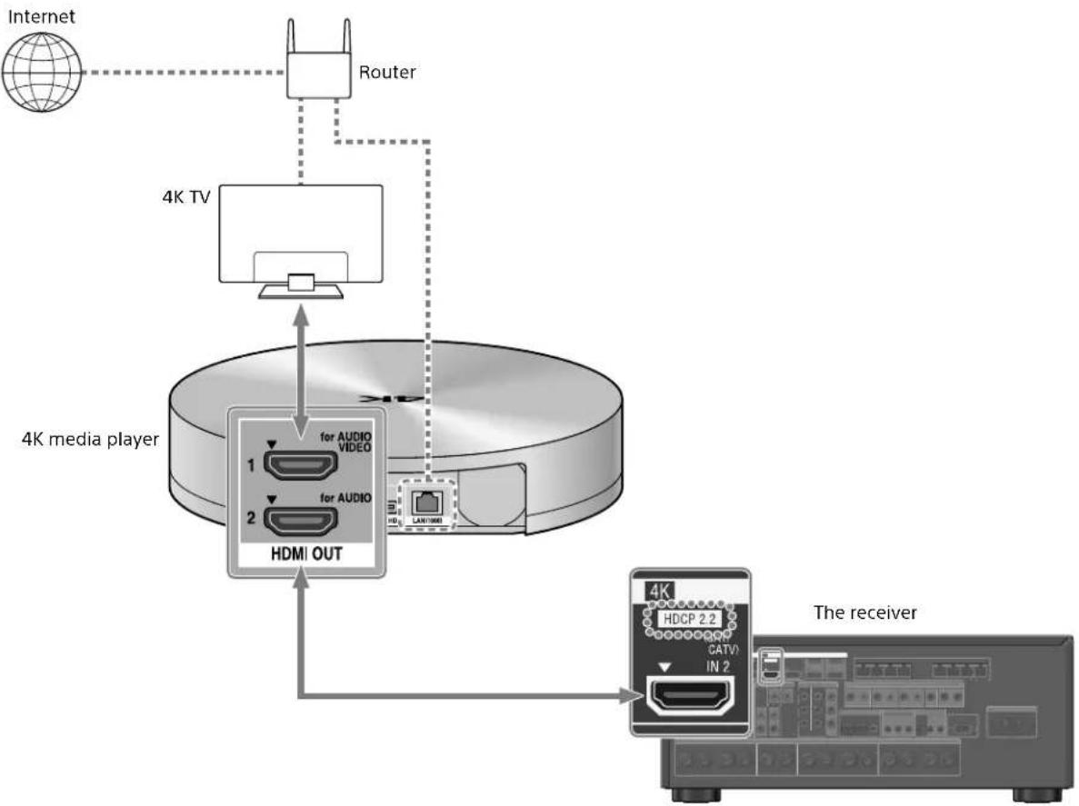 SONY STRZA2000ES - Connect the HDMI OUT 2 jack of your FMP-X1 with the HDMI IN jack of the receiver. - 1