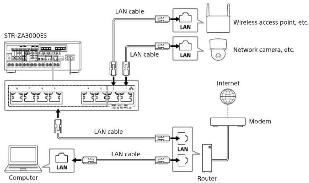 SONY STRZA2000ES - Making a connection for PoE (Power over Ethernet) (for STR-ZA3000ES only) - 1