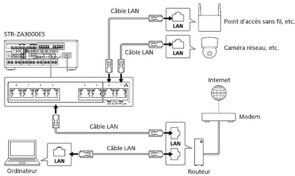 SONY STRZA2000ES - Établissement d'une connexion pour PoE (Power over Ethernet) (uniquement pour STR-ZA3000ES) - 1