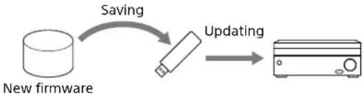 SONY STRZA2000ES - Updating the firmware with a USB flash drive - 1