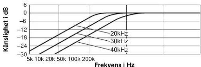 SONY SSTW100ED - Tekniska data - 2