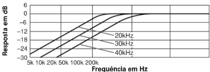 SONY SSTW100ED - Selecao da frequencia de corte - 2