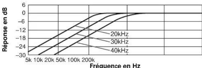 SONY SSTW100ED - Selection de la fréquence de coupure - 2
