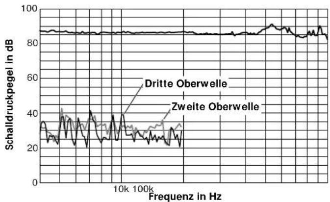 SONY SSTW100ED - Wahl der Eckfrequenz - 1