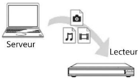 SONY UBPX1000ES - Pour lire un fichier à partir d'un serveur de réseau domestique via cet apparéil (lecteur réseau domestique) - 1