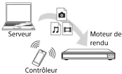 SONY UBPX1000ES - Pour lire un fichier à partir d'un serveur de réseau domestique via un autre produit (Moteur de rendu) - 1