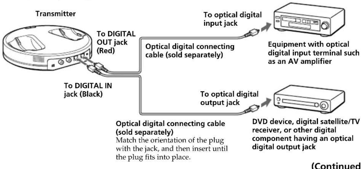 SONY MDRRF5000K - Connecting the transmitter to digital components - 1