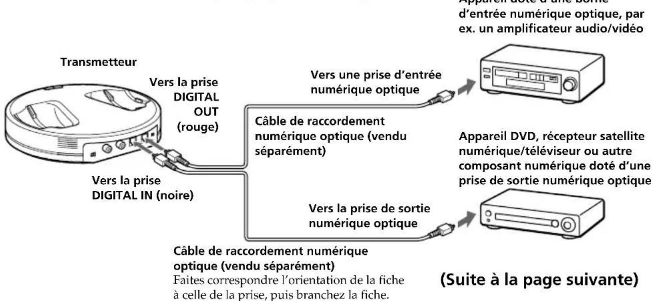 SONY MDRRF5000K - Raccordement du transmetteur à des appareils numériques - 1