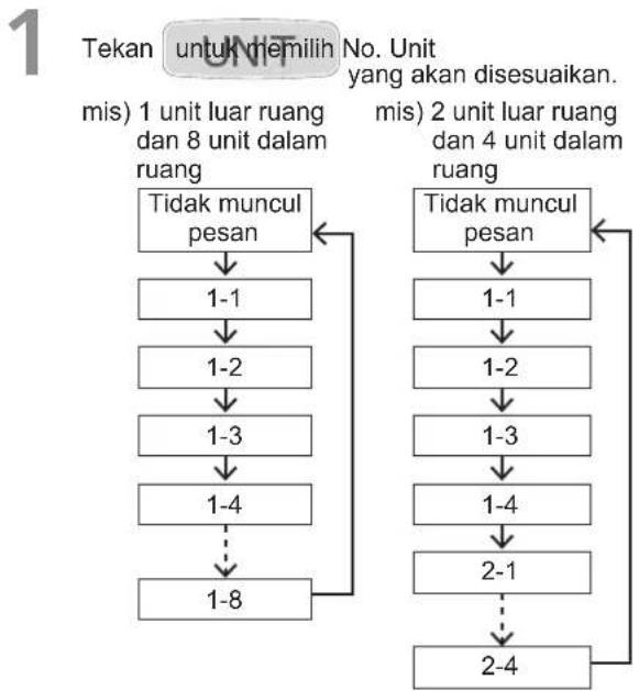 PANASONIC S56MK1E5A - Saat mengatur arah aliran udaramasing-masing unit dalam ruang secara terpisah - 1