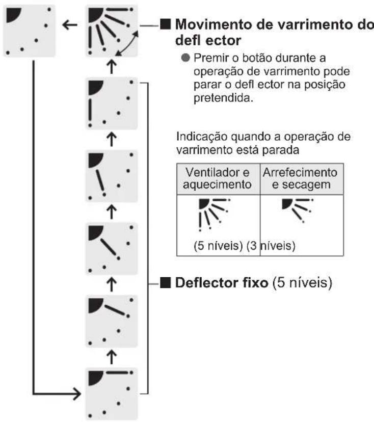 PANASONIC S56MK1E5A - Ajuste da direcção do fl uxo de ar - 3