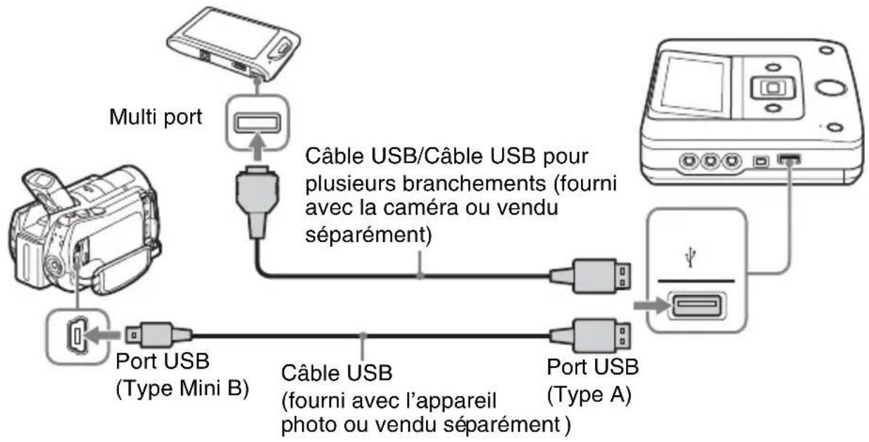 SONY VRDMC6 - Connectez la caméra à DVDirect. - 1