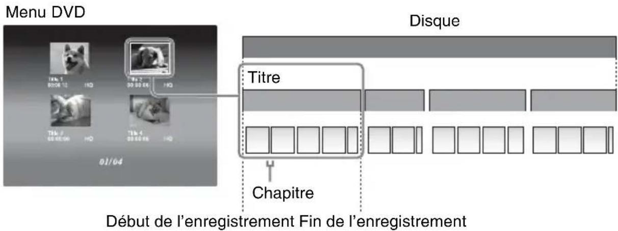 Menu DVD Disque Titre Chapitre Début de l'enregistrement Fin de l'enregistrement